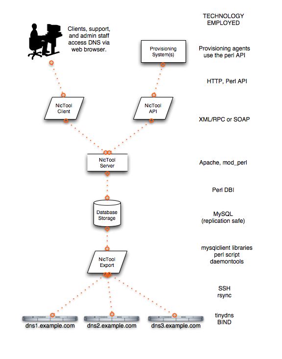 nictool, the big picture